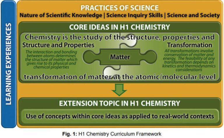 H1-Chemistry-Curriculum-Framework